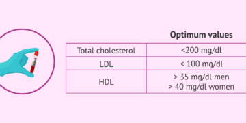Cholesterol Total Range Chart